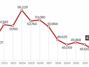 Bovespa fecha no vermelho e termina 2015 com queda anual de 13%