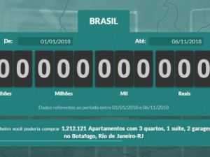 Brasileiros já pagaram R$ 2 trilhões em impostos em 2018