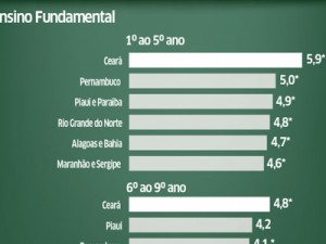 Ceará tem melhor índice de educação básica do Nordeste