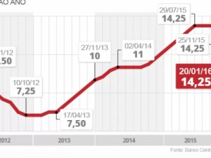 Copom decide manter novamente os juros estáveis em 14,25% ao ano