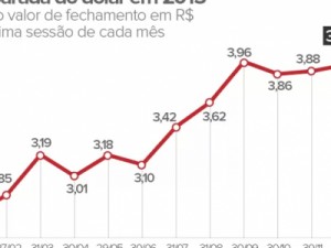 Dólar sobe 48% em 2015, maior alta anual em quase 13 anos