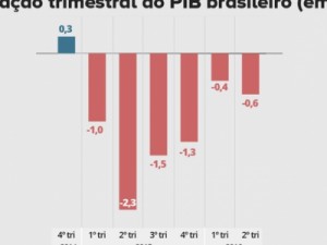 PIB do Brasil recua 0,6% no 2º trimestre de 2016