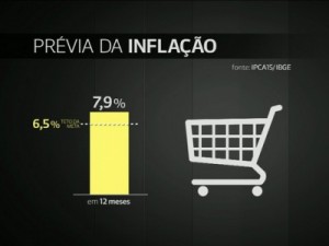 Prévia da inflação registra alta de 7,9% no acumulado em 12 meses, diz IBGE