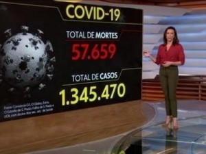 Brasil soma 555 mortes em 24hs e ultrapassa a 57 mil mortes por coronavírus