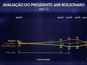 Auxílio de R$ 600 e postura mais suave turbinam aprovação de Bolsonaro, mostra Datafolha