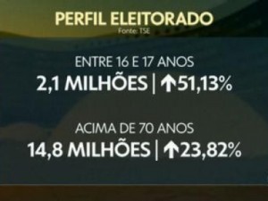 Com aumento de eleitores de 16 e 17 anos e de mais de 70, total de aptos a votar será recorde, diz TSE
