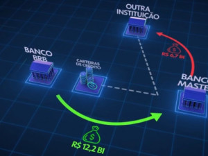 BRB tem até sexta para dizer ao BC como vai recompor ao menos R$ 5 bilhões em seu balanço; entenda